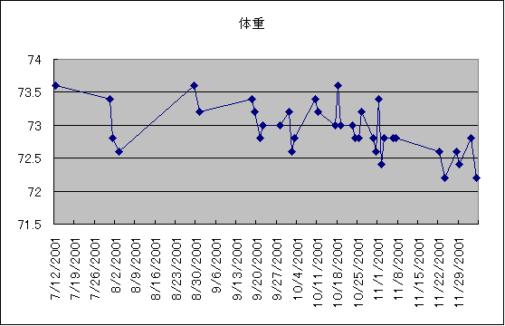 体重変化グラフ(6月-12月）